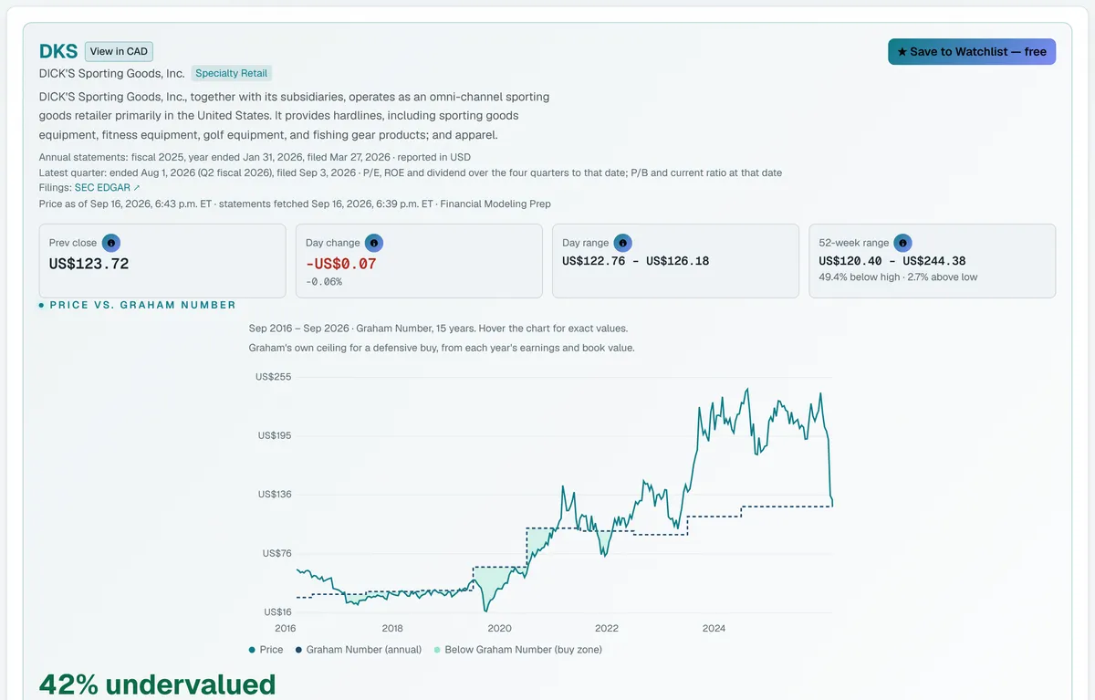 A valuation report for DICK'S Sporting Goods, charting price against the Graham Number and reading 36% undervalued