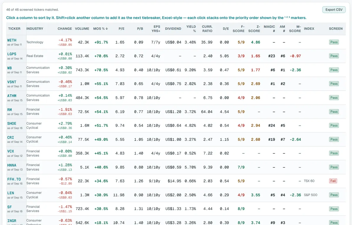 The Travis Valuation screener, showing stocks ranked by margin of safety with Piotroski F-Score and Altman Z-Score columns