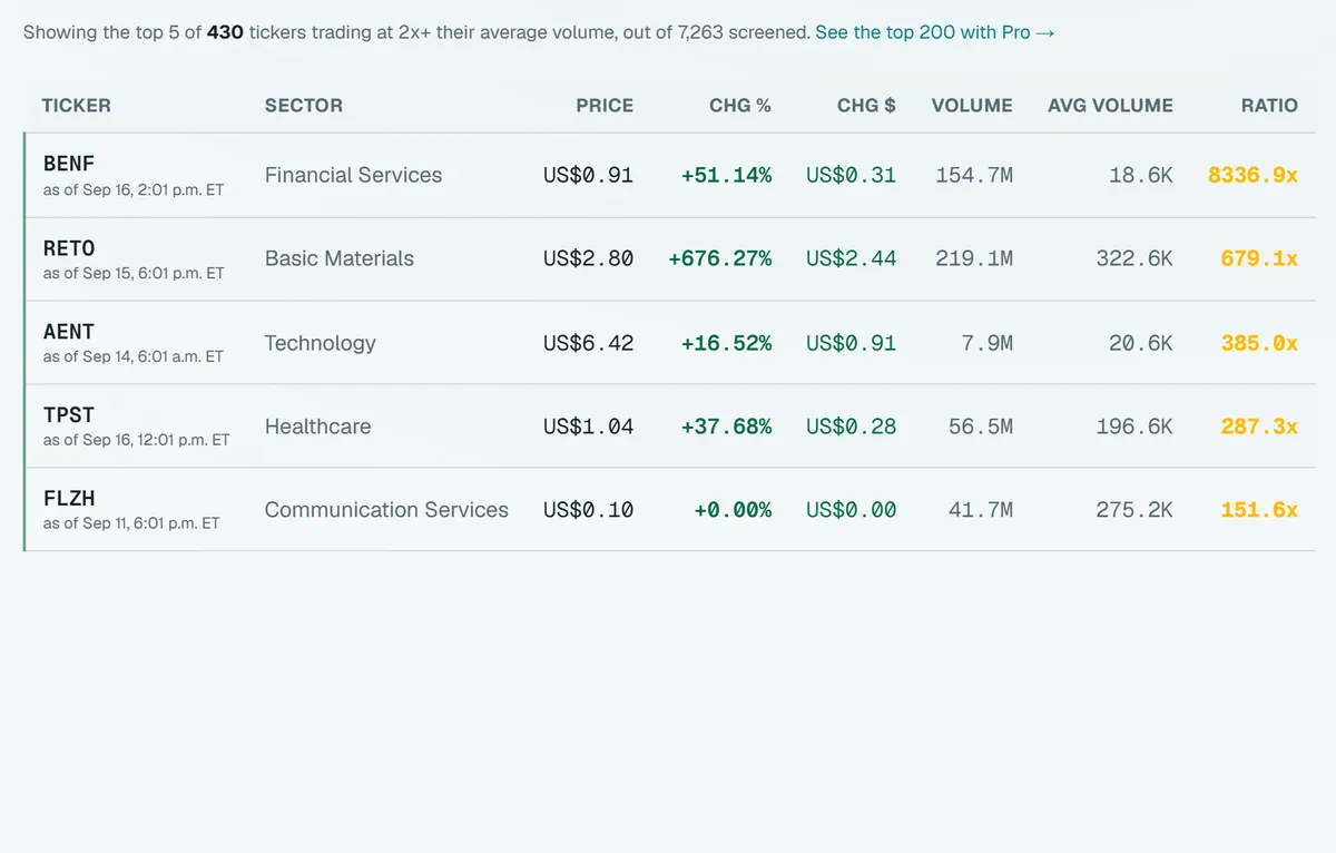 The Unusual Activity screen, listing stocks trading at many times their average volume